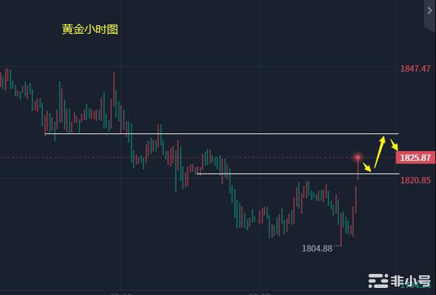 小冯：双币继续延续震荡黄金探底拉升强势收复跌势