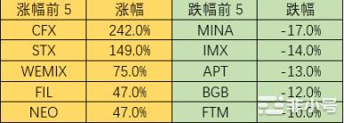 BIKA行研放大镜：行情震荡上升香港概念将推动小牛市的出现本文将描述截止到2月24日加密行业的