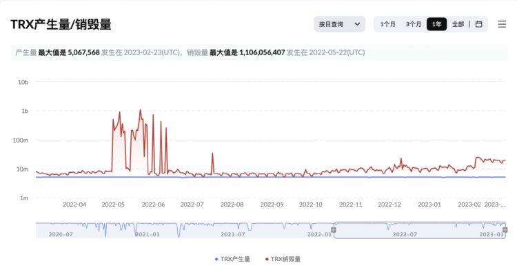 TRX连续七十周通缩通缩量达105.7亿枚