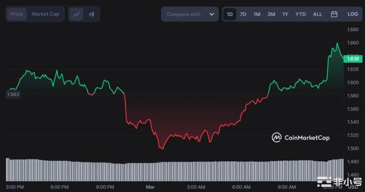 MAGICCoin在看涨后从关键支撑反弹