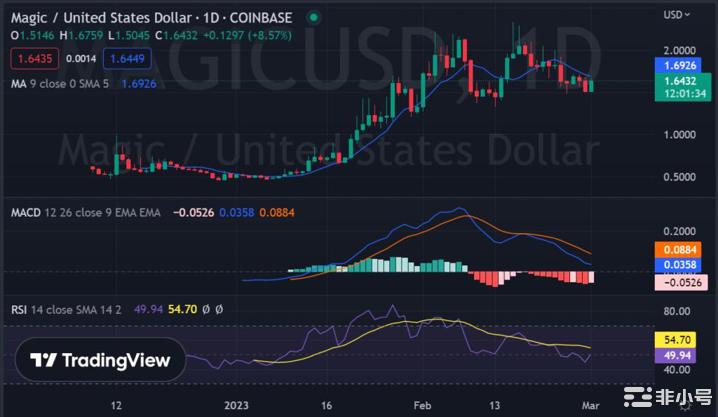 MAGICCoin在看涨后从关键支撑反弹