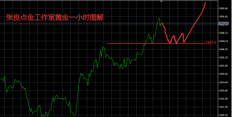 张良点金：黄金1834.5波段多持有中继镑日继续高空看跌！