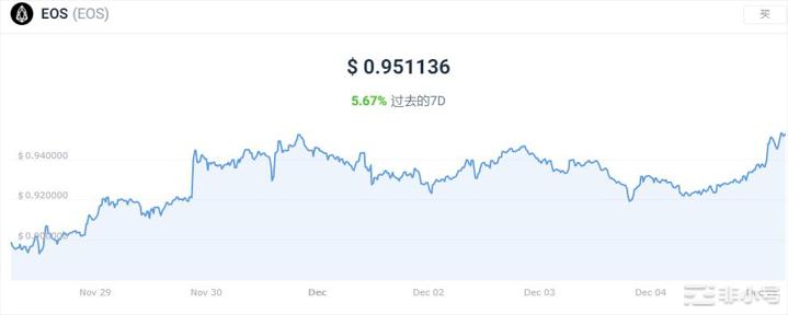 12月5日至12月11日值得关注的前3大代币