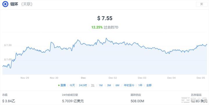 12月5日至12月11日值得关注的前3大代币