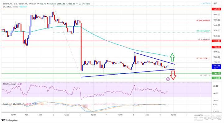 以太坊价格收于1,540美元以下可能引发更大程度的下跌