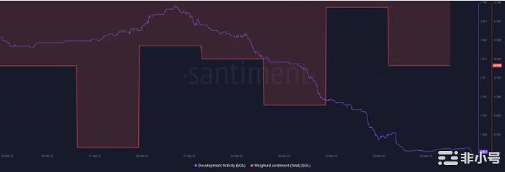 SolanaFUD消退是否应该期待3月会有更好的表现？