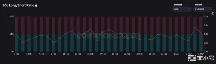 SolanaFUD消退是否应该期待3月会有更好的表现？