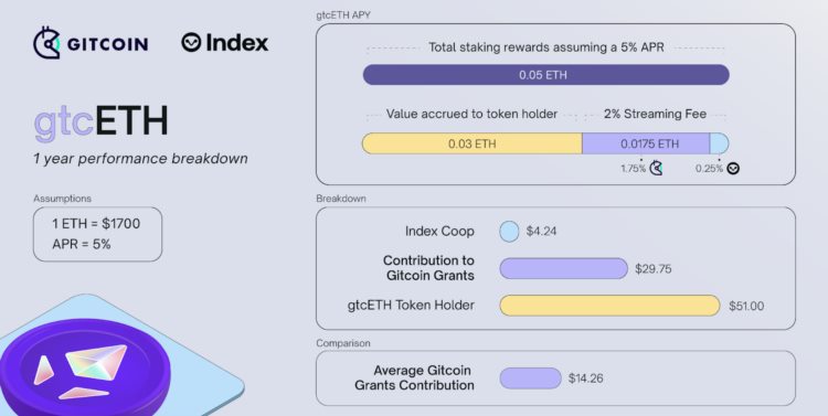 浅析gtcETH：或许是最政治正确的LSD产品