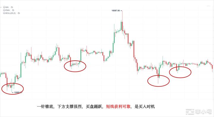 Bitcoinwin：如何通过裸K判断出准确的进场时机