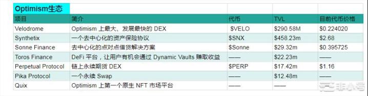 Coinbase带火Optimism生态