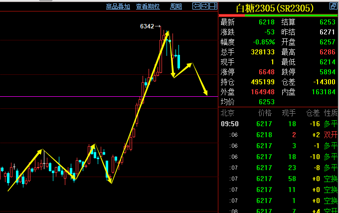 K线雷神：3.15【白糖05合约】行情分析