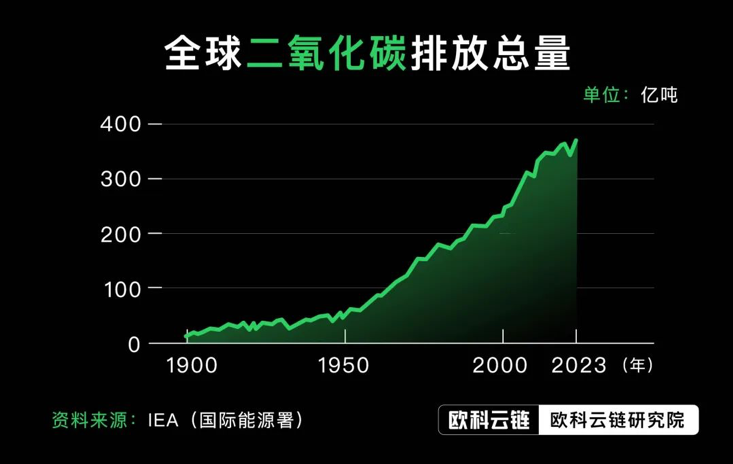 ReFi崛起低碳时代Web3新叙事正在来临