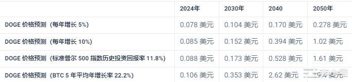 狗狗币价格预测——他能涨多高？