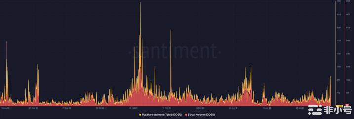 狗狗币：随着马斯克透露以狗为主题的CEO这些指标飙升