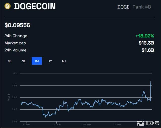 马斯克用狗狗币Logo替换推特Logo，DOGE飙升超20%