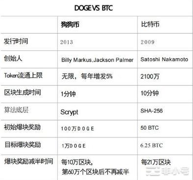 推特的蓝鸟被Doge的狗狗夺了鸟位Doge的价值能否落地？