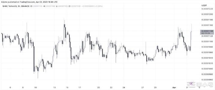 柴犬继续反弹因为SHIB燃烧率在过去一天飙升超过20%