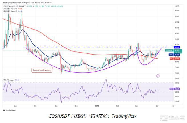 ETHMATICHBAR和EOS即将上涨