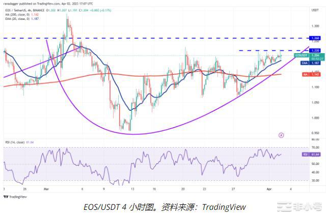 ETHMATICHBAR和EOS即将上涨