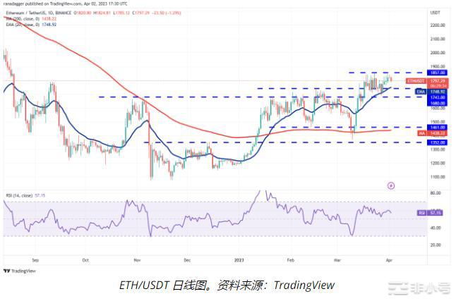 ETHMATICHBAR和EOS即将上涨