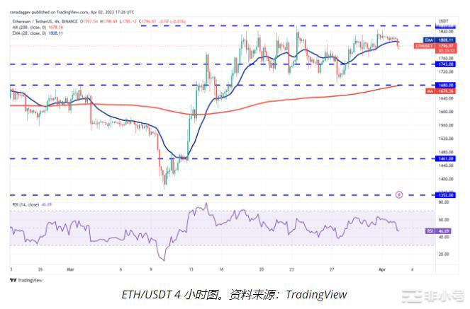 ETHMATICHBAR和EOS即将上涨