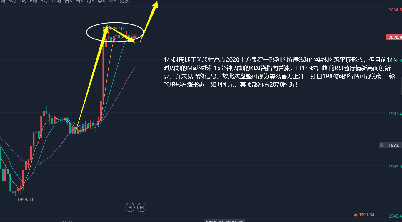 郭广盈：4.5黄金冲高入盘整旗形看涨有新高！今日走势分析