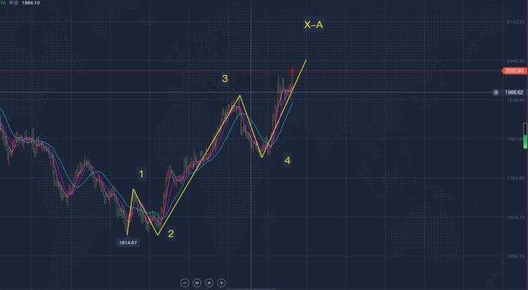 郭广盈：4.5黄金冲高入盘整旗形看涨有新高！今日走势分析