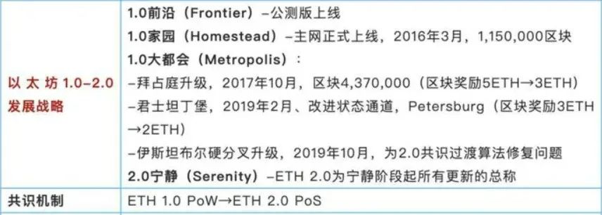 重温以太坊的升级之路