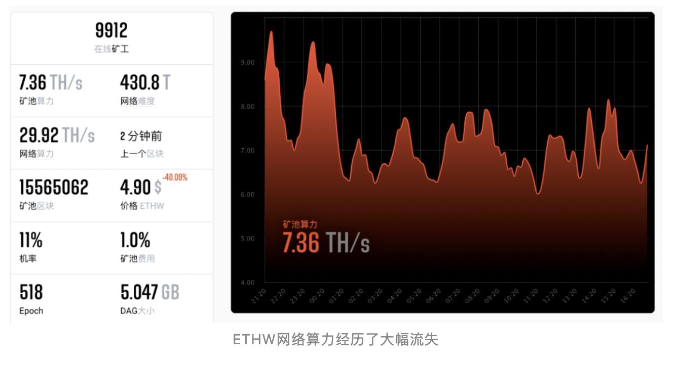 ETHW分叉后72小时：市值暴跌、矿工离去