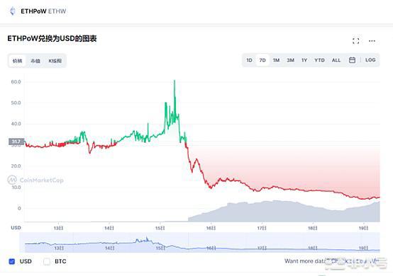 CoinW币赢观察 | ETH合并完成 ETHW是否昙花一现