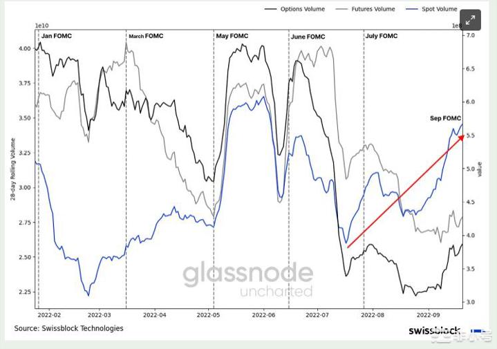 Glassnode 创始人在美联储加息后研究 BTC 的状态