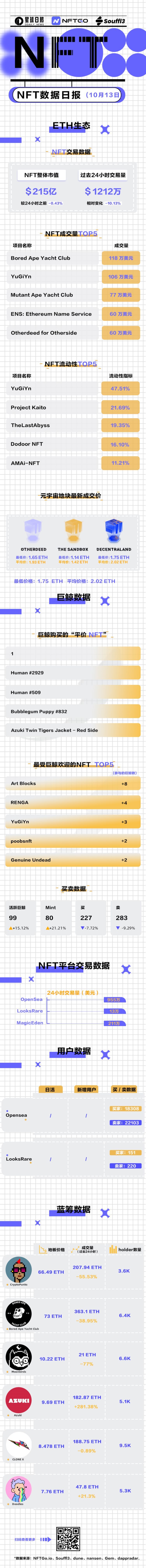 NFT数据日报|Azuki24小时成交量增长281.38%（10.13）