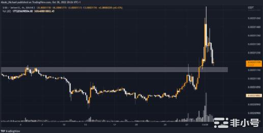 ShibaInu价格分析–SHIB形成双底后回撤