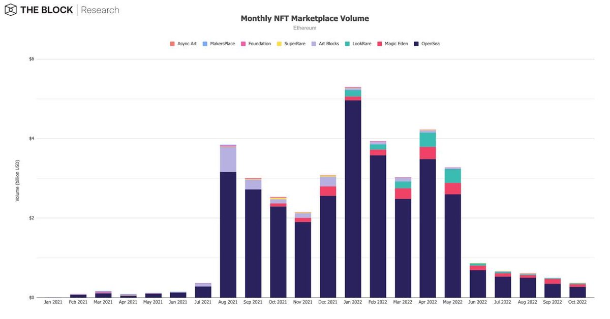 TheBlock研究主管：12张图回顾10月份的加密市场状况