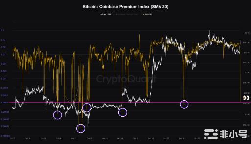 比特币 Coinbase 溢价指数暴跌，这意味着什么？