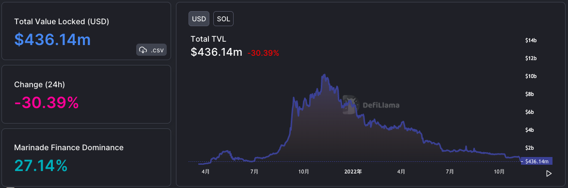 急速坠落的Solana上正在发生什么？