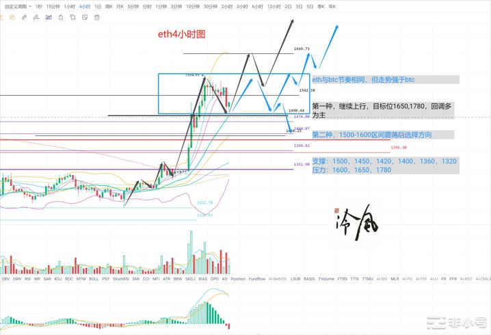 冷风说币：第一波行情放缓多头行情能否延续？