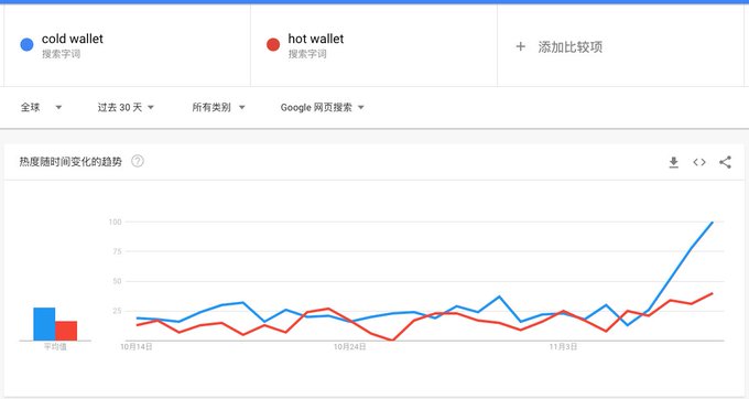 一览FTX崩塌后用户数字资产交易与流向变化