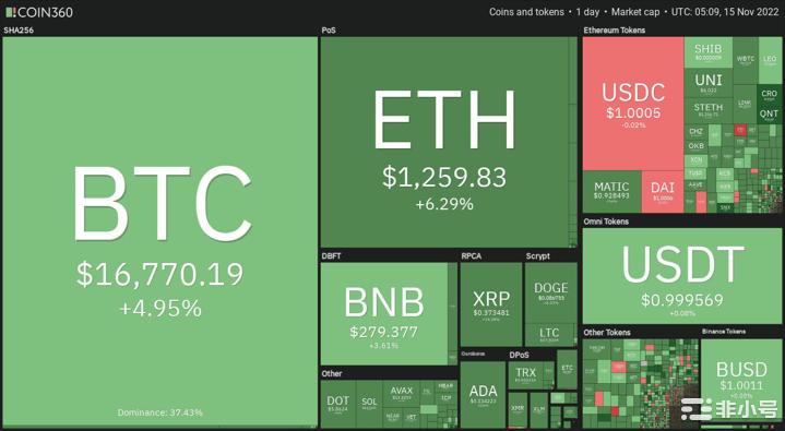 比特币价格和以太坊保持强劲，克罗诺斯上涨 25%