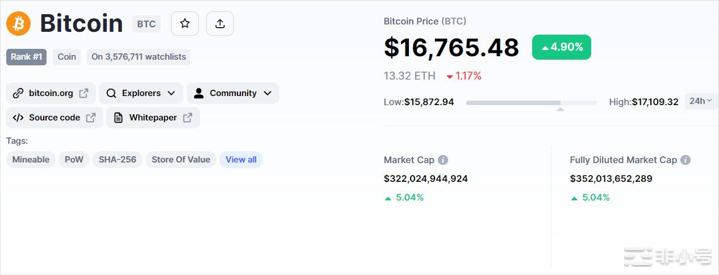 比特币价格和以太坊保持强劲克罗诺斯上涨25%