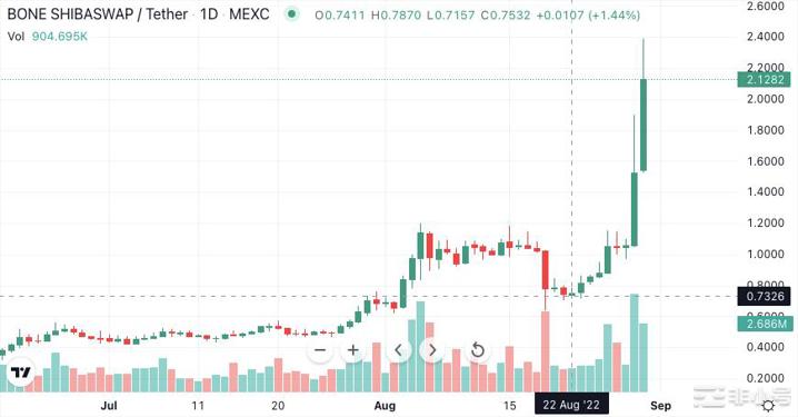 SHIB团队再创奇迹？BONE强势崛起