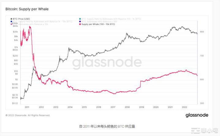 BTC熊市底部即将到来了吗？