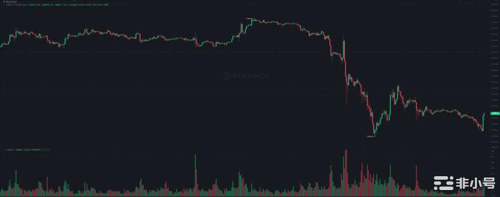 币安CZ宣布设立行业复苏基金，比特币暴涨近1,000美元