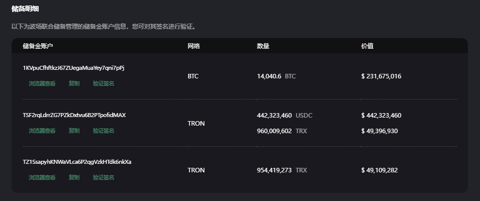 USDD实时抵押率超206%抵押资产总价值远高于USDD流通总价值