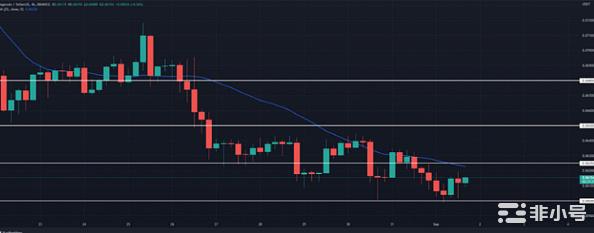 狗狗币缓慢重新测试0.06美元或在接下来的几天里走高