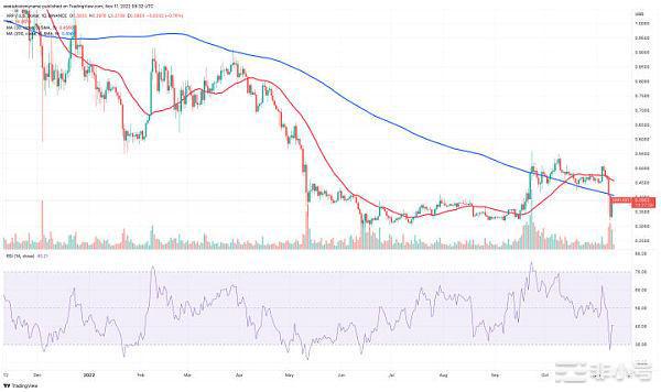 XRP从最近的崩盘中上涨了20%——抛售结束了吗？