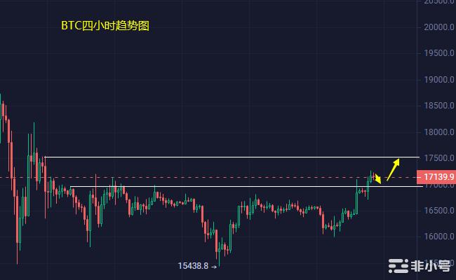 小冯：BTCETH多头静候非农决断预计利好上涨