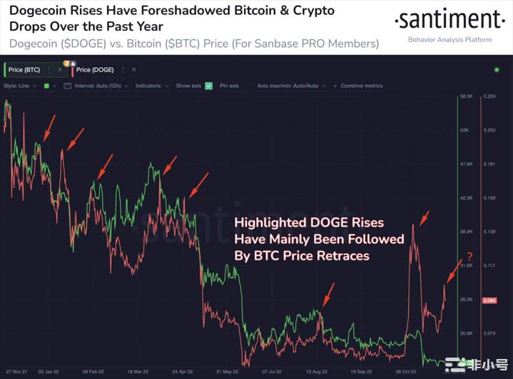 比特币BTC会在狗狗币DOGE见证其最近的反弹中重演历史吗