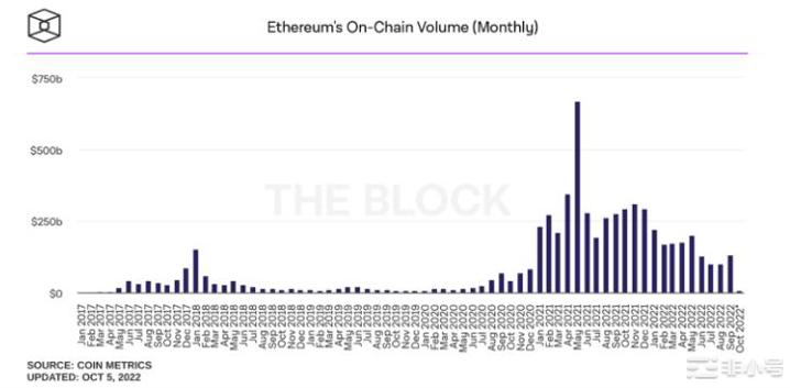 以太坊的合并价格表现挣扎是终结吗？尽管TheMerge以太坊网络成功转移到了权益证明但