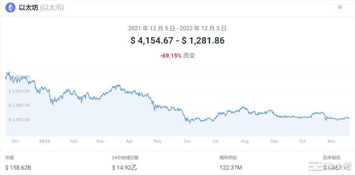 以太坊预计到12月10日将跌至922.66美元